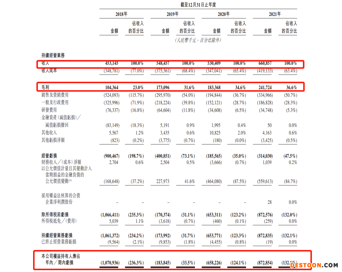 快狗打车递表港交所：连续4年亏损 去年亏损扩大至8.73亿 海外业务收入贡献接近一半