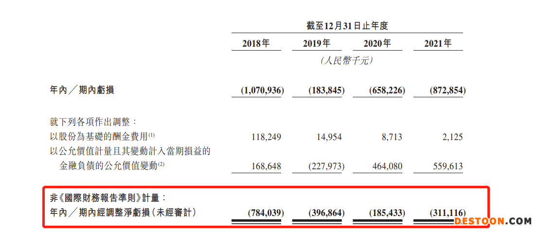 快狗打车递表港交所：连续4年亏损 去年亏损扩大至8.73亿 海外业务收入贡献接近一半