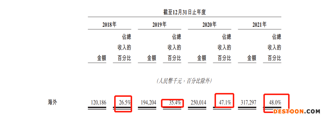 快狗打车递表港交所：连续4年亏损 去年亏损扩大至8.73亿 海外业务收入贡献接近一半