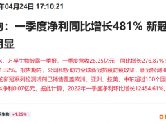 Q1净利环比暴增124倍！4倍新冠检测牛股高位回调六成，抗原自测产品纳入全国首批上市名单