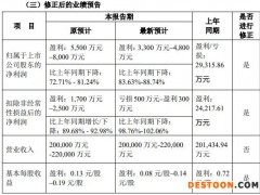 科瑞技术向下修正业绩预告