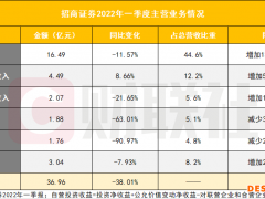 券商一季度业绩普遍承压似成定局，招商证券下滑超四成，投行微增多业务滑坡，自营成业绩“胜负手”