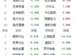 午评：A股三大指数低开低走 集体跌超2%