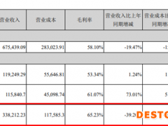 华大基因业绩回调，海外业务缩减！高瓴资本一季度挥泪斩仓