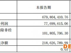 冰火两重天！一季报大增96倍挡不住年报巨亏9亿"杀伤力"，这家公司将"戴帽"