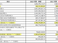 招商证券一季度净利14.89亿元：同比降四成，投资收益下滑75%