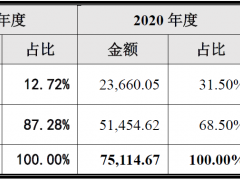 云从科技三年亏超20亿 人机协同产业链能否让前景更美？