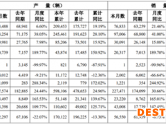 广汽发布3月产销快报：广汽菲克仅卖了1台车