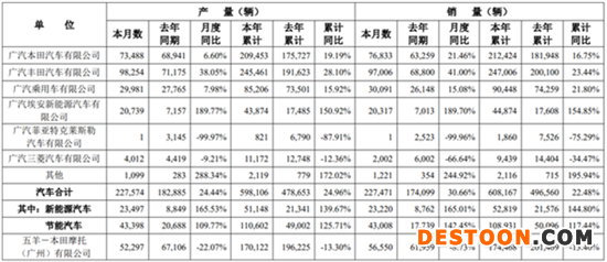 广汽发布3月产销快报:广汽菲克仅卖了1台车 广汽发布3月产销快报:广汽菲克仅卖了1台车