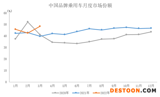 中汽协:3月中国品牌乘用车销量均增长 中汽协:3月中国品牌乘用车销量均增长