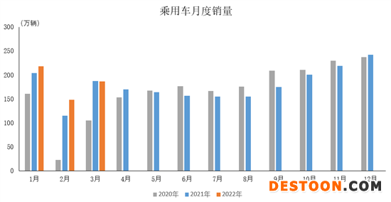 中汽协:3月中国品牌乘用车销量均增长 中汽协:3月中国品牌乘用车销量均增长