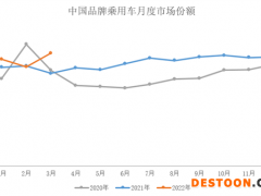 中汽协：3月中国品牌乘用车销量均增长