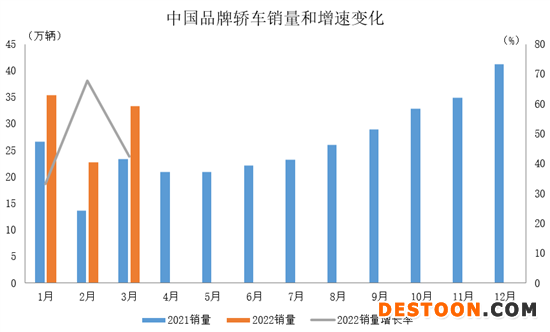 中汽协:3月中国品牌乘用车销量均增长 中汽协:3月中国品牌乘用车销量均增长