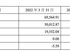 博晖创新子公司拟对云南博晖增资1亿元，加快建设血液制品生产基地