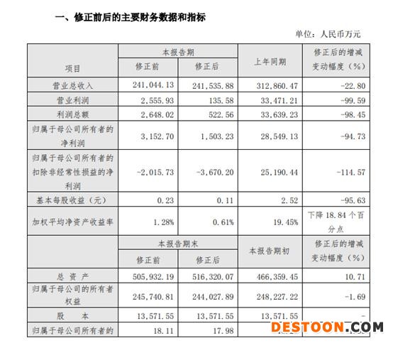 点击看大图 和讯SGI公司|光伏支架龙头中信博突然下修业绩!上市以来SGI持续下降,股价跌超80%