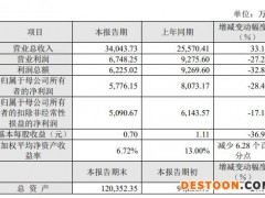 盈利下滑、应收账款和现金流状况恶化！泽达易盛股价较高点已跌超八成