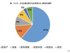 报告：房企频繁出售资产自救 已开始出售核心资产