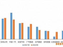 一季度汽车销量前十企业占总比86%，北汽、长城等四家同比下降
