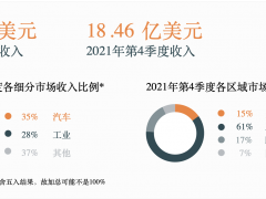 半导体巨头安森美上海全球配送中心复工申请已获批 正在准备
