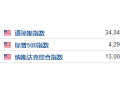 隔夜外盘：美股三大指数集体收涨 纳指涨逾1% 推特收涨5.56%