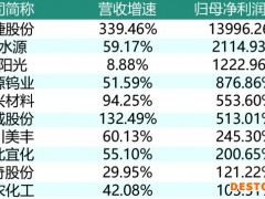 大批公司一季度业绩报喜 有的净利同比增长近140倍