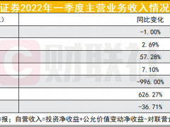 行业震动！首家上市券商一季度亏损，自营亏损7亿成“胜负手”，一季度券商业绩承压成定局