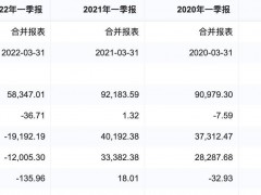 国元证券一季度投资收益亏6.8亿元，拖累净利降136%、亏损1.2亿元