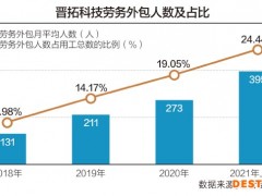 劳务外包用工占比逐期上升 晋拓科技拟IPO
