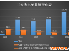 计提存货跌价准备超3亿，账面资金少了一半，三安光电大扩产钱从何来？