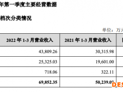 金徽酒：2022年第一季度高档酒收入增长44.51%