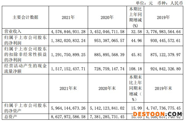 迎驾贡酒2021年业绩双增,中高档白酒毛利率下降库存大增 迎驾贡酒2021年业绩双增,中高档白酒毛利率下降库存大增