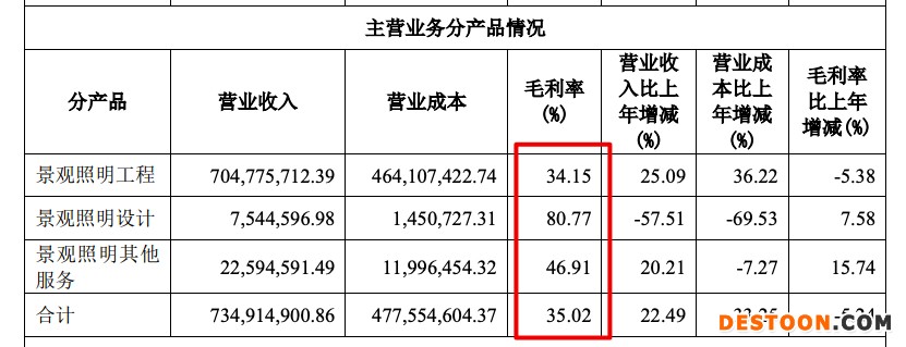 罗曼股份2021年营收增加22.5%毛利率降5.22个百分点 主营产品毛利率走弱