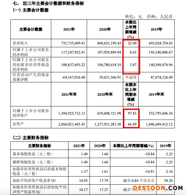 罗曼股份2021年营收增加22.5%毛利率降5.22个百分点 主营产品毛利率走弱