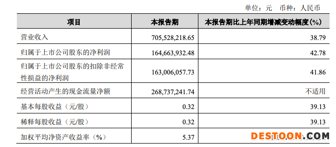 金徽酒：第一季度净利润同比增长42.78%，营业毛利率提高
