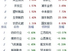 午评：A股三大指数震荡走高 创业板指涨1.96%