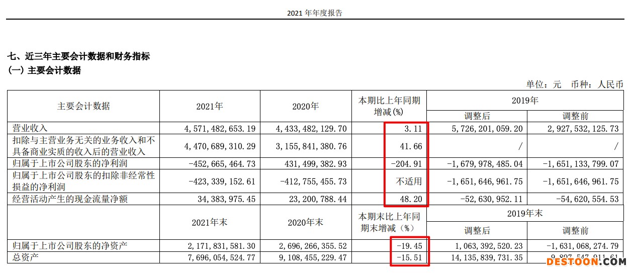 飞乐音响2021年盈转亏:归母净亏4.53亿元 同比下降204.9% 飞乐音响2021年盈转亏:归母净亏4.53亿元 同比下降204.9%