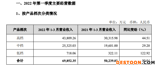 金徽酒:2022年第一季度高档酒收入增长44.51% 金徽酒:2022年第一季度高档酒收入增长44.51%