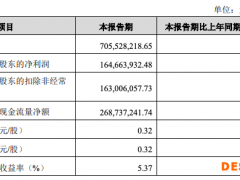 金徽酒：第一季度净利润同比增长42.78%，营业毛利率提高