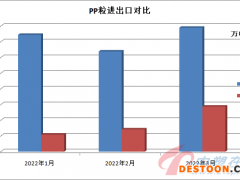 以不变应万变！3月PP进出口晒出“亮眼”成绩单