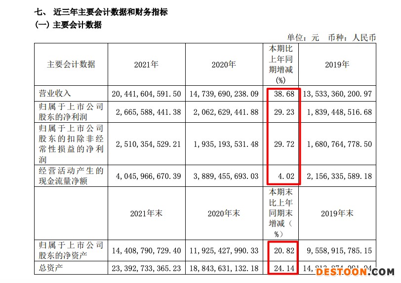 欧派家居2021年营收增加38.7%毛利率创5年新低 主营产品库存上涨3.8-5.3倍