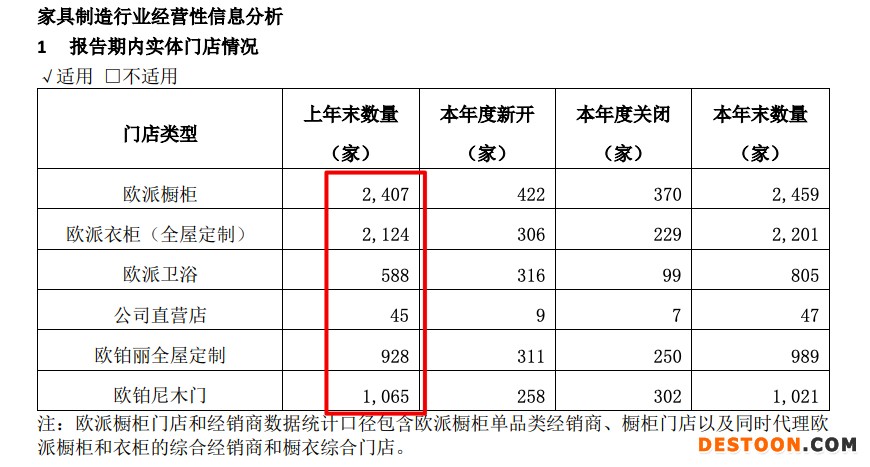 欧派家居2021年营收增加38.7%毛利率创5年新低 主营产品库存上涨3.8-5.3倍