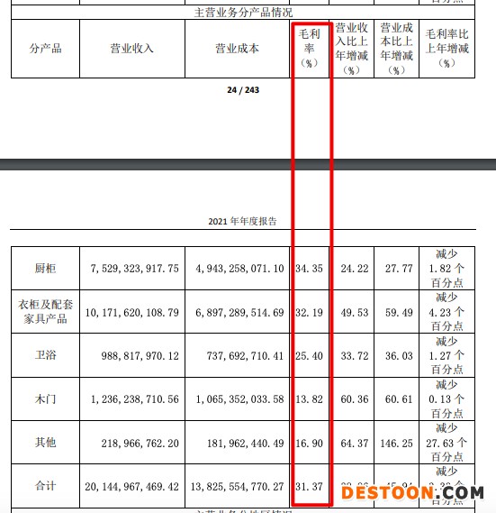 欧派家居2021年营收增加38.7%毛利率创5年新低 主营产品库存上涨3.8-5.3倍 欧派家居2021年营收增加38.7%毛利率创5年新低 主营产品库存上涨3.8-5.3倍
