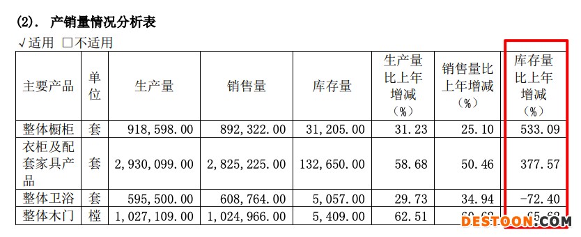 欧派家居2021年营收增加38.7%毛利率创5年新低 主营产品库存上涨3.8-5.3倍 欧派家居2021年营收增加38.7%毛利率创5年新低 主营产品库存上涨3.8-5.3倍