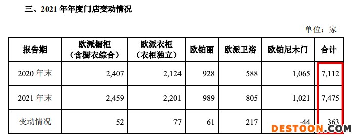 欧派家居2021年营收增加38.7%毛利率创5年新低 主营产品库存上涨3.8-5.3倍 欧派家居2021年营收增加38.7%毛利率创5年新低 主营产品库存上涨3.8-5.3倍