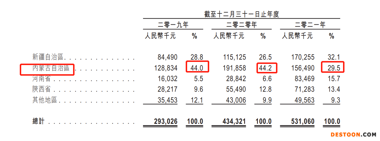 中国华新集团递表港交所：去年三次密集突击分红5560万，2021年毛利率创三年来新低
