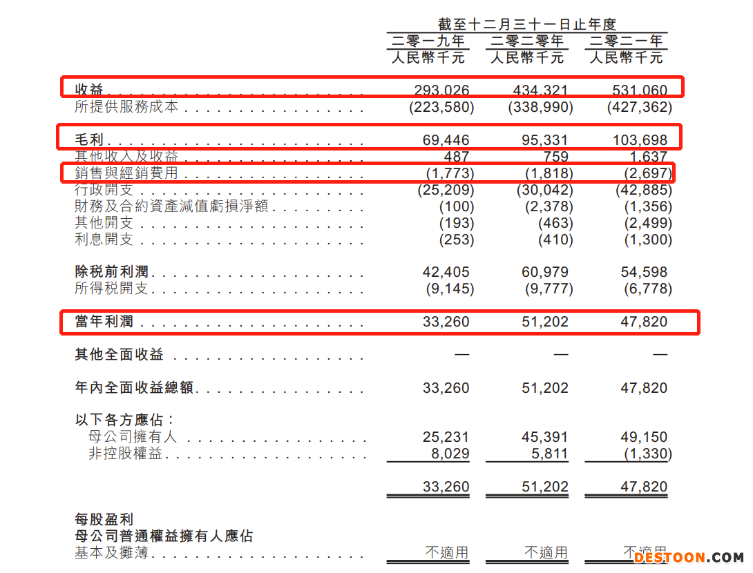 中国华新集团递表港交所：去年三次密集突击分红5560万，2021年毛利率创三年来新低
