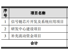 超募48亿元的纳芯微盘中破发 IPO募资总额58亿