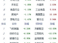 收评：A股三大指数午后走弱 沪指跌1.44%