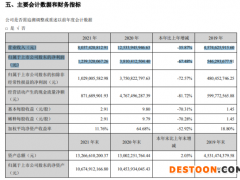 稳健医疗“不稳健”：2021业绩大跌，股价破发，红杉资本大幅减持