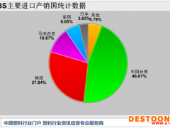 需求回归 3月ABS进口量环比暴增超56%